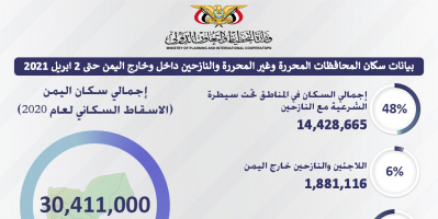 انفوجرافيك يوضح بيانات السكان في اليمن والنازحين داخل وخارج اليمن حتى تاريخ ٢ أبريل ٢٠٢١