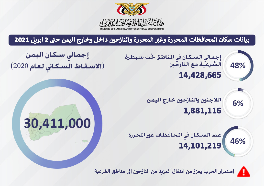 انفوجرافيك يوضح بيانات السكان في اليمن والنازحين داخل وخارج اليمن حتى تاريخ ٢ أبريل ٢٠٢١